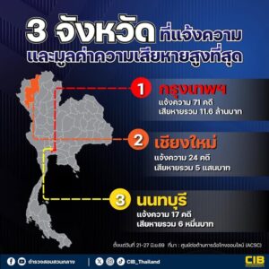3-จังหวัดที่ได้รับแจ้งความและมูลค่าความเสียหายสูงที่สุด.