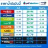กบน-มีมติปรับราคาน้ำมัน-กลุ่มน้ำมันดีเซล-ลด-2.56-บาท/ลิตร-ก-|-2026-07-07-13:24:00