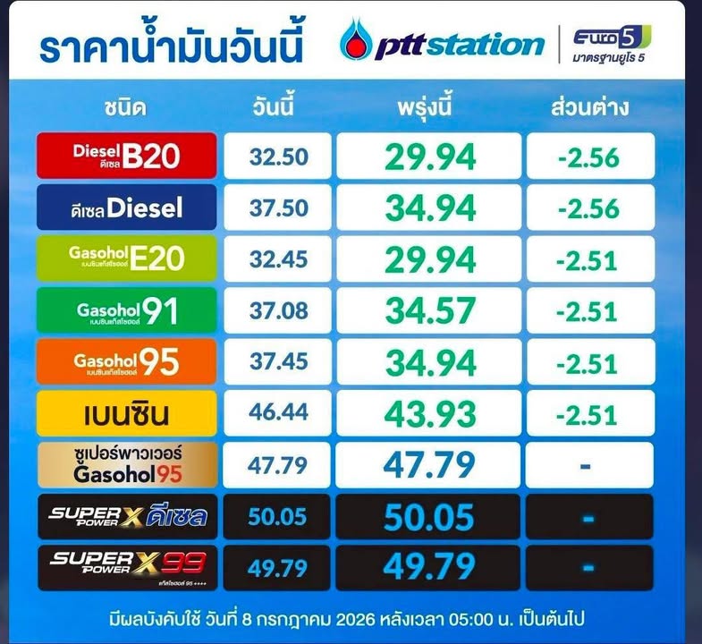 กบน-มีมติปรับราคาน้ำมัน-กลุ่มน้ำมันดีเซล-ลด-2.56-บาท/ลิตร-ก-|-2026-07-07-13:24:00