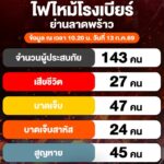 วันนี้-(13-กค2569)-ศูนย์เอราวัณ-เวลา-1020-น.-รายงานยอดผู้