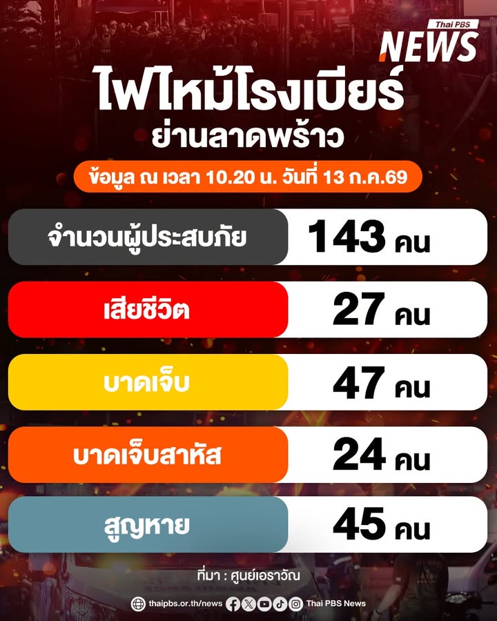 วันนี้-(13-กค2569)-ศูนย์เอราวัณ-เวลา-1020-น.-รายงานยอดผู้