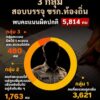 มทเปิดผลสอบบรรจุข้าราชการท้องถิ่น-พบคะแนนผิดปกติ-5,814-คน.