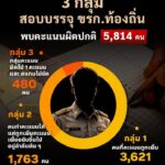 มทเปิดผลสอบบรรจุข้าราชการท้องถิ่น-พบคะแนนผิดปกติ-5,814-คน.