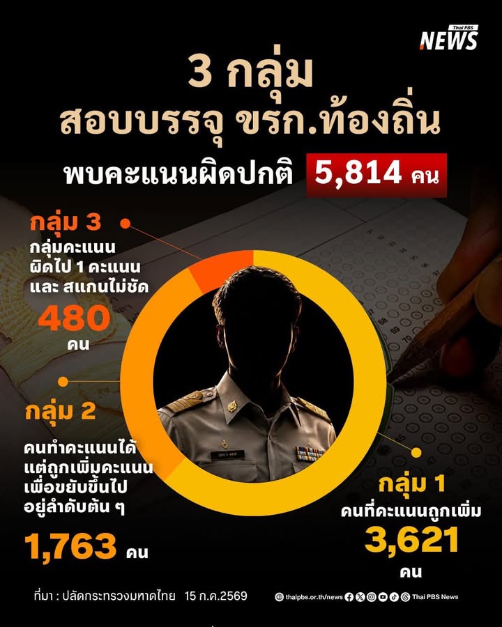 มทเปิดผลสอบบรรจุข้าราชการท้องถิ่น-พบคะแนนผิดปกติ-5,814-คน.