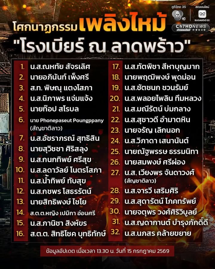 -อัปเดตรายชื่อผู้เสียชีวิตทั้ง-32-คน-เหตุเพลิงไหม้-โรงเบีย