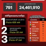 แนวโน้มอาชญากรรมออนไลน์-วันที่-17-กค-69.-#anticyberscamce