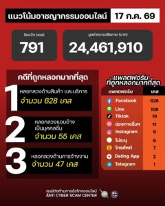 แนวโน้มอาชญากรรมออนไลน์-วันที่-17-กค-69.-#anticyberscamce