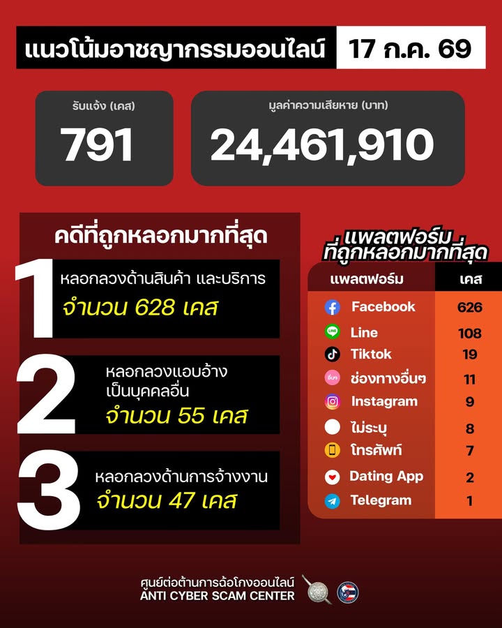 แนวโน้มอาชญากรรมออนไลน์-วันที่-17-กค-69.-#anticyberscamce