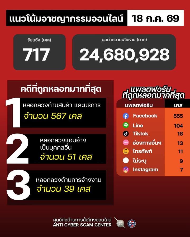 แนวโน้มอาชญากรรมออนไลน์-วันที่-18-กค-69.-#anticyberscamce