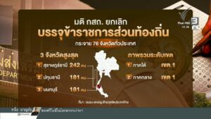 ท้องถิ่นสุราษฏร์ฯ-เผยยังไม่ได้เอกสาร-แจ้งถอนบรรจุเป็นทางการ
