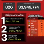 แนวโน้มอาชญากรรมออนไลน์-วันที่-21-กค-69.-#anticyberscamce
