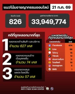 แนวโน้มอาชญากรรมออนไลน์-วันที่-21-กค-69.-#anticyberscamce