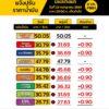 2-วันติดเลย-พรุ่งนี้-น้ำมันขึ้นราคา-โดยน้ำมันในกลุ่มเบนซิน-แ-|-2026-07-22-12:42:00