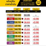 2-วันติดเลย-พรุ่งนี้-น้ำมันขึ้นราคา-โดยน้ำมันในกลุ่มเบนซิน-แ-|-2026-07-22-12:42:00