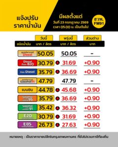2-วันติดเลย-พรุ่งนี้-น้ำมันขึ้นราคา-โดยน้ำมันในกลุ่มเบนซิน-แ-|-2026-07-22-12:42:00