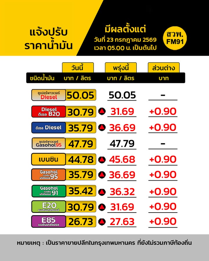 2-วันติดเลย-พรุ่งนี้-น้ำมันขึ้นราคา-โดยน้ำมันในกลุ่มเบนซิน-แ-|-2026-07-22-12:42:00
