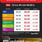 -น้ำมันขึ้น-️-ปตท.-บางจาก-ปรับ-ราคาน้ำมัน-ทุกชนิด-ดีเซ