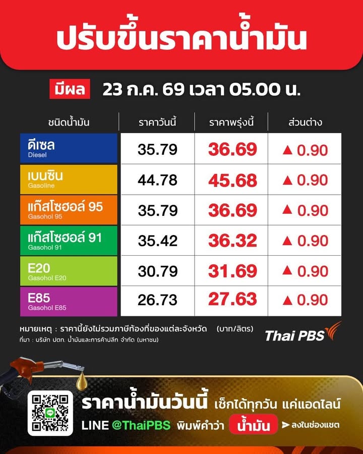 -น้ำมันขึ้น-️-ปตท.-บางจาก-ปรับ-ราคาน้ำมัน-ทุกชนิด-ดีเซ