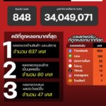 แนวโน้มอาชญากรรมออนไลน์-วันที่-23-กค-69.-#anticyberscamce