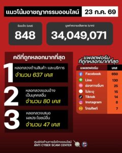 แนวโน้มอาชญากรรมออนไลน์-วันที่-23-กค-69.-#anticyberscamce