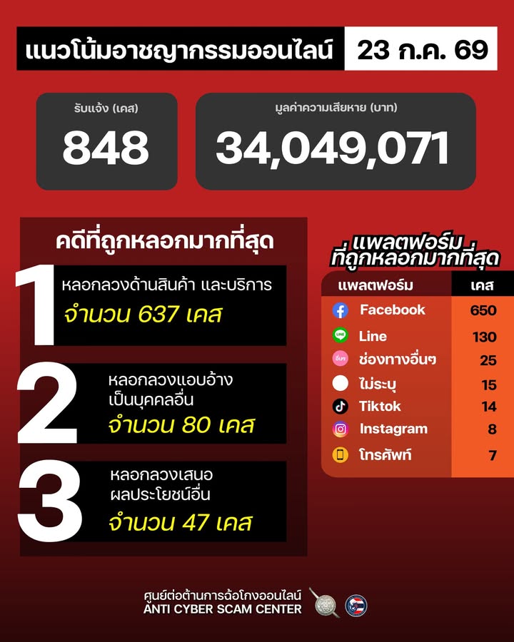 แนวโน้มอาชญากรรมออนไลน์-วันที่-23-กค-69.-#anticyberscamce