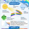 2026-07-23-10:17:00-|-ข่าวสารจากกรุมอุตุนิยมวิทยา