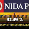 ‘นิด้าโพล’-เผย-‘บัตรสวัสดิการฯ’-มีส่วนทำให้สนับสนุนรัฐบาล-32.49-%