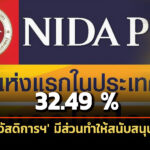 ‘นิด้าโพล’-เผย-‘บัตรสวัสดิการฯ’-มีส่วนทำให้สนับสนุนรัฐบาล-32.49-%