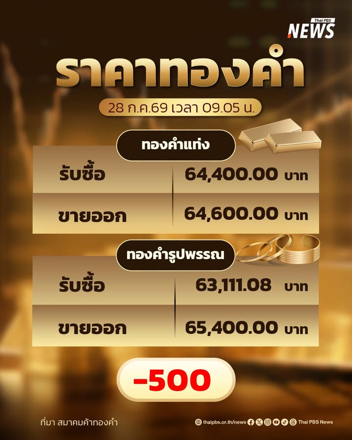 ราคาทองคำเปิดตลาดเช้าวันนี้-ปรับลดลง-500-บาท.-สมาคมค้าทองคำ