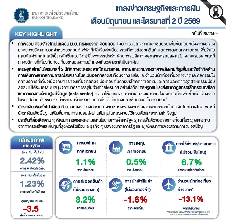 รายงานเศรษฐกิจและการเงินเดือนมิถุนายน-และไตรมาสที่-2-ปี-2569