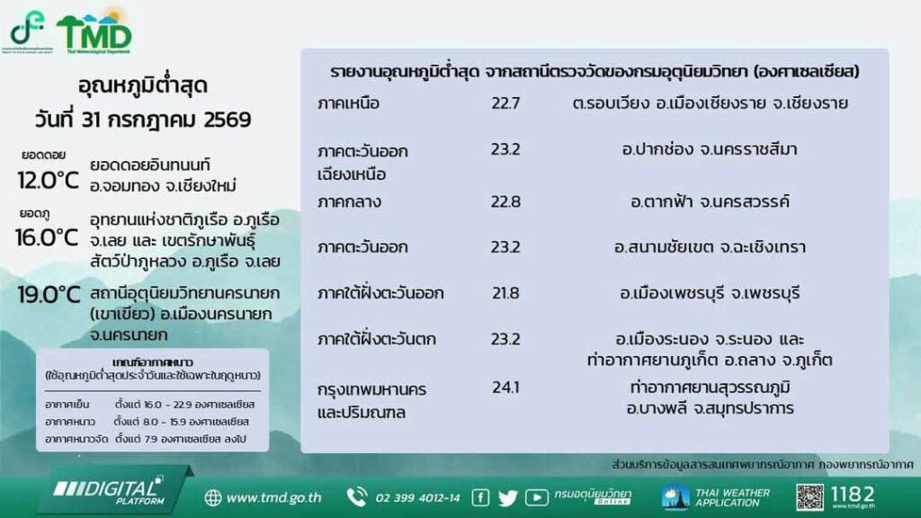2026-07-31-04:37:00-|-ข่าวสารจากกรุมอุตุนิยมวิทยา