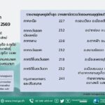 2026-07-31-04:37:00-|-ข่าวสารจากกรุมอุตุนิยมวิทยา