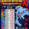 -เปิดสถิติ-ยอดผู้ติดดชื้อ-hiv-สูงสุด-10-จังหวัดประเทศไทย-ปร