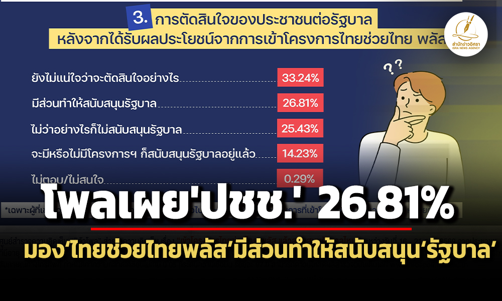 นิด้าโพลเผยปชช2681%-มองไทยช่วยไทยพลัสมีส่วนทำให้สนับสนุนรัฐบาล-33.24%-ไม่แน่ใจ