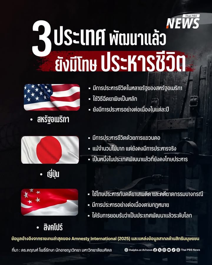 3-ประเทศwัฒนาแล้ว-ที่ยังคงใช้โทษประหารชีวิต.-แม้หลายประเทศท