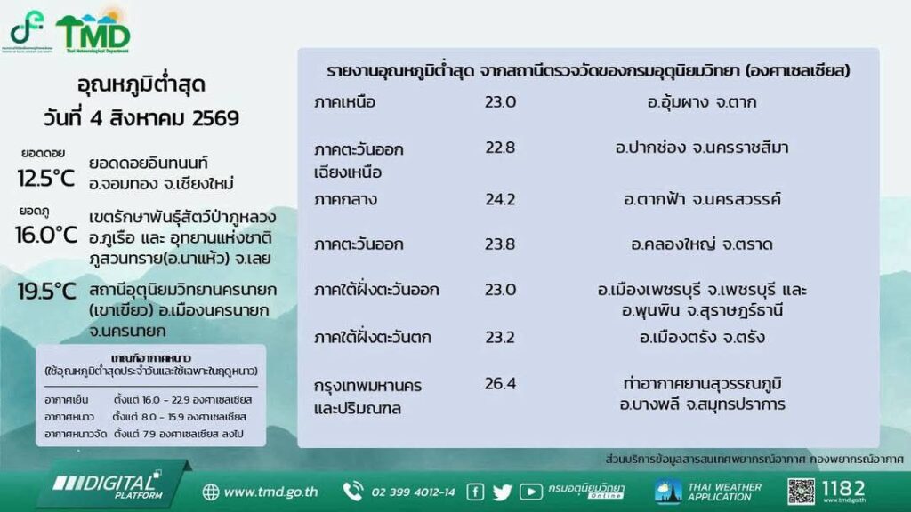 2026-08-04-02:36:00-|-ข่าวสารจากกรุมอุตุนิยมวิทยา