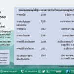 2026-08-04-02:36:00-|-ข่าวสารจากกรุมอุตุนิยมวิทยา
