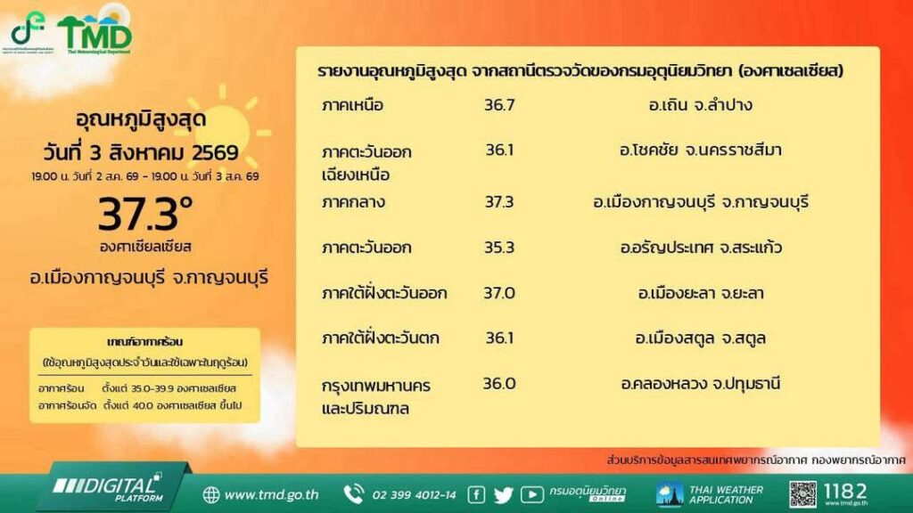 2026-08-04-02:35:00-|-ข่าวสารจากกรุมอุตุนิยมวิทยา