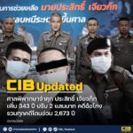 cib-updated-️-ศาลอาญาสั่งจำคุก-ประสิทธิ์-เจียวก๊ก-เพิ่ม-343