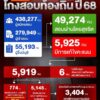 เคาะฟัน-5,925-รายชื่อโกงสอบท้องถิ่น-เพิกถอนสิทธิ-พ้นสภาพพนัก