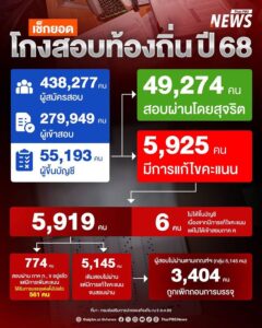 เคาะฟัน-5,925-รายชื่อโกงสอบท้องถิ่น-เพิกถอนสิทธิ-พ้นสภาพพนัก
