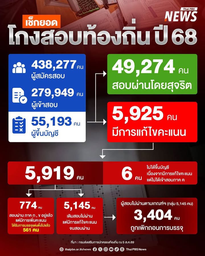 เคาะฟัน-5,925-รายชื่อโกงสอบท้องถิ่น-เพิกถอนสิทธิ-พ้นสภาพพนัก