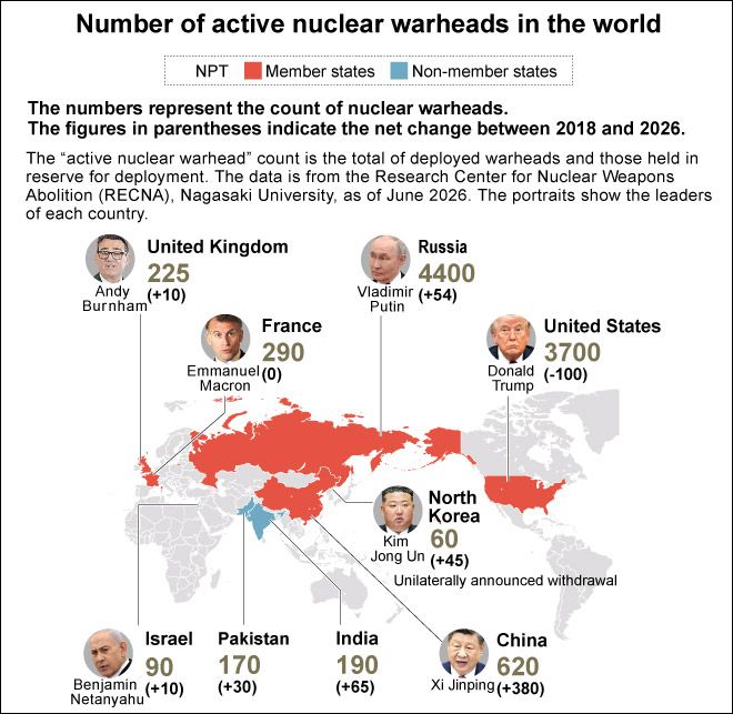 as-treaties-die,-a-brand-recent-nuclear-arms-dawdle-ignites-throughout-the-globe