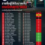 ð»-ขอให้-ผู้ได้รับบาดเจ็บทุกท่านปลอดภัยครับ-(feed-