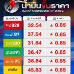 กลุ่มน้ำมัน-ดีเซล-และ-เบนซิน-ขึ้นราคา-085-สต/ล-มีผลพรุ่งนี้-12-ส.ค