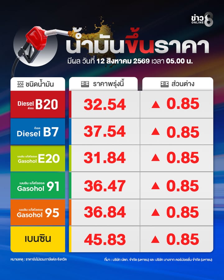 กลุ่มน้ำมัน-ดีเซล-และ-เบนซิน-ขึ้นราคา-085-สต/ล-มีผลพรุ่งนี้-12-ส.ค