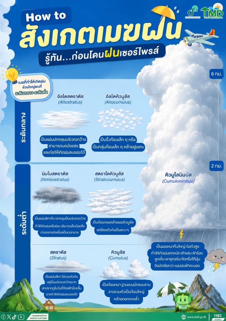 2026-08-13-12:07:00-|-ข่าวสารจากกรุมอุตุนิยมวิทยา