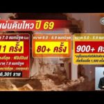 แผ่นดินไหวเขย่าโลก เปิดสถิติปี 69 เกิดแผ่นดินไหวใหญ่ ขนาด 7.0 ขึ้นไป แล้ว 11 ครั้ง อัพเดทข่าว