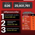 แนวโน้มอาชญากรรมออนไลน์-วันที่-15-สค-69.-#anticyberscamce