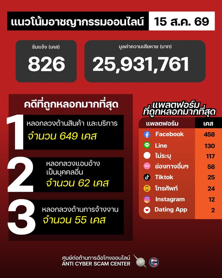แนวโน้มอาชญากรรมออนไลน์-วันที่-15-สค-69.-#anticyberscamce